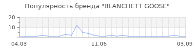 Популярность BLANCHETT GOOSE