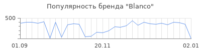 Популярность blanco