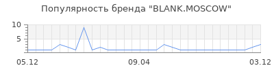 Популярность blank moscow