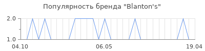 Популярность blanton s
