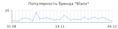 Популярность blanx
