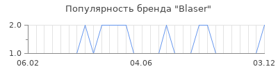 Популярность blaser