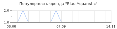 Популярность blau aquaristic