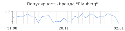Популярность blauberg