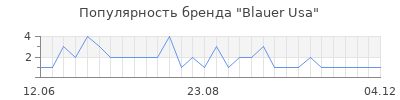 Популярность blauer usa