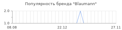 Популярность blaumann