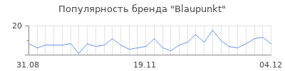 Популярность blaupunkt