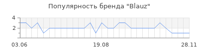 Популярность blauz