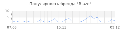 Популярность blaze