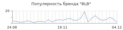Популярность blb