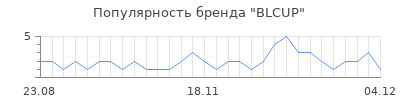 Популярность blcup
