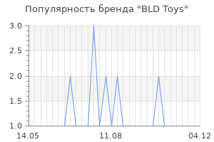 Популярность бренда bld toys