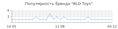 Популярность bld toys