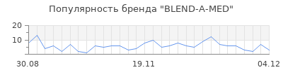 Популярность blend a med