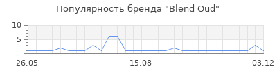 Популярность blend oud