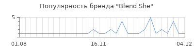 Популярность blend she