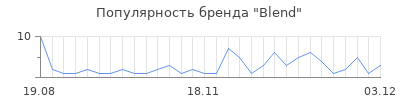 Популярность blend