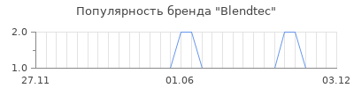 Популярность blendtec