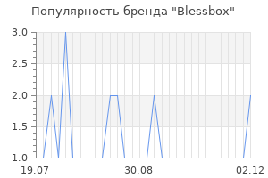 Популярность бренда blessbox