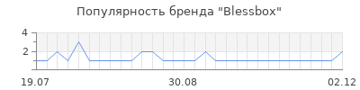 Популярность blessbox