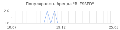 Популярность blessed