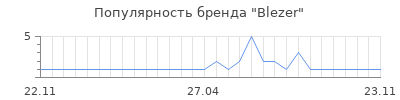 Популярность Blezer