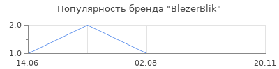 Популярность BlezerBlik