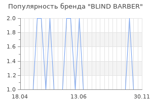 Популярность бренда blind barber
