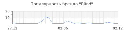 Популярность blind