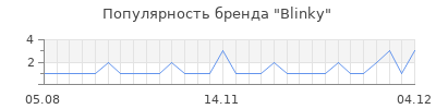 Популярность blinky