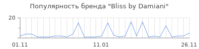 Популярность Bliss by Damiani