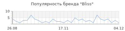 Популярность bliss