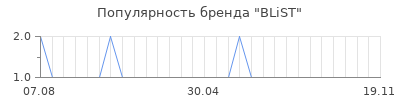 Популярность blist