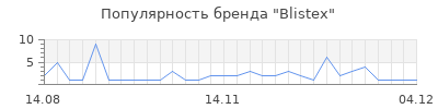 Популярность blistex