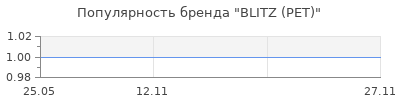 Популярность BLITZ (PET)