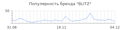 Популярность blitz
