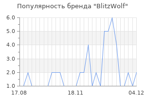 Популярность бренда blitzwolf