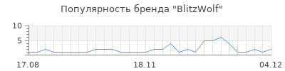 Популярность blitzwolf