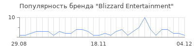 Популярность blizzard entertainment