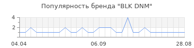 Популярность blk dnm