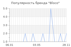 Популярность бренда bloco
