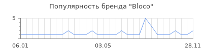 Популярность bloco