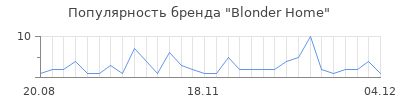 Популярность blonder home
