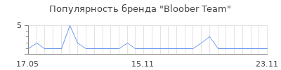 Популярность Bloober Team