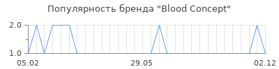 Популярность blood concept