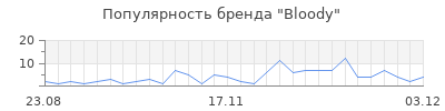 Популярность bloody