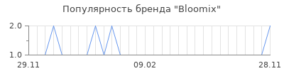 Популярность bloomix