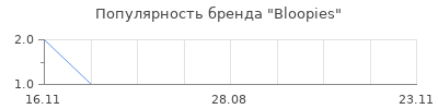 Популярность bloopies