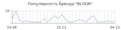Популярность bloor