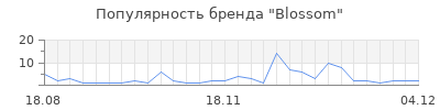 Популярность blossom